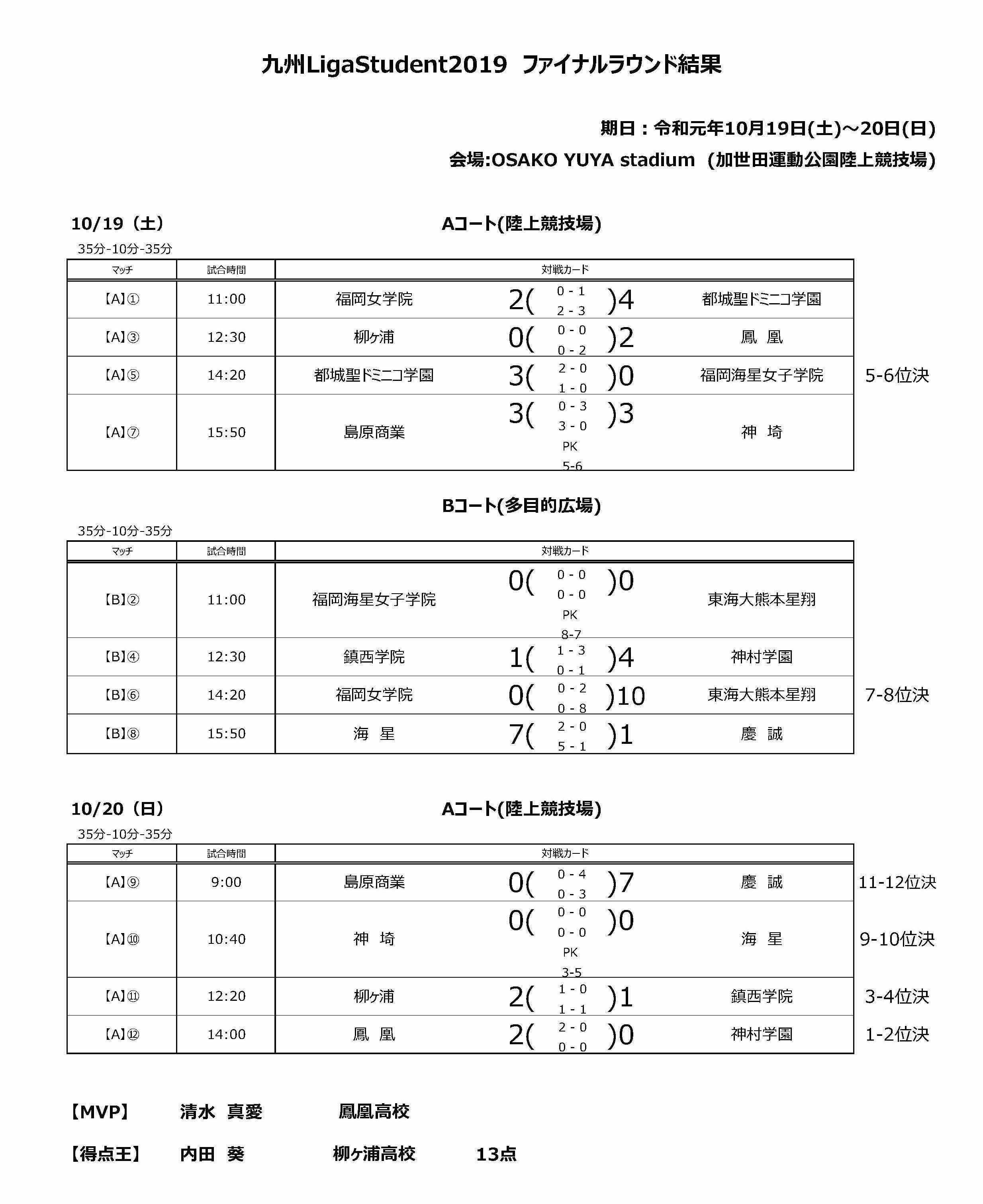 九州ファイナル結果②