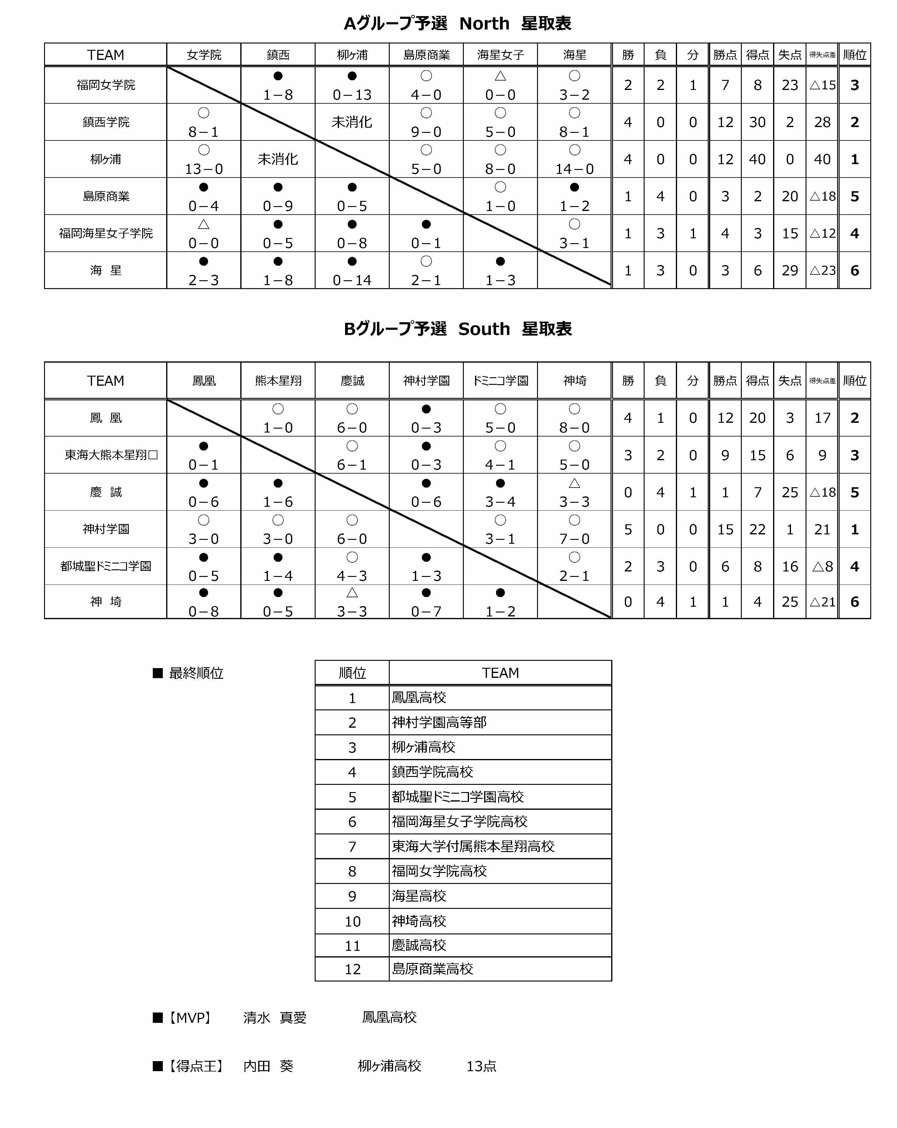 九州ファイナル結果③