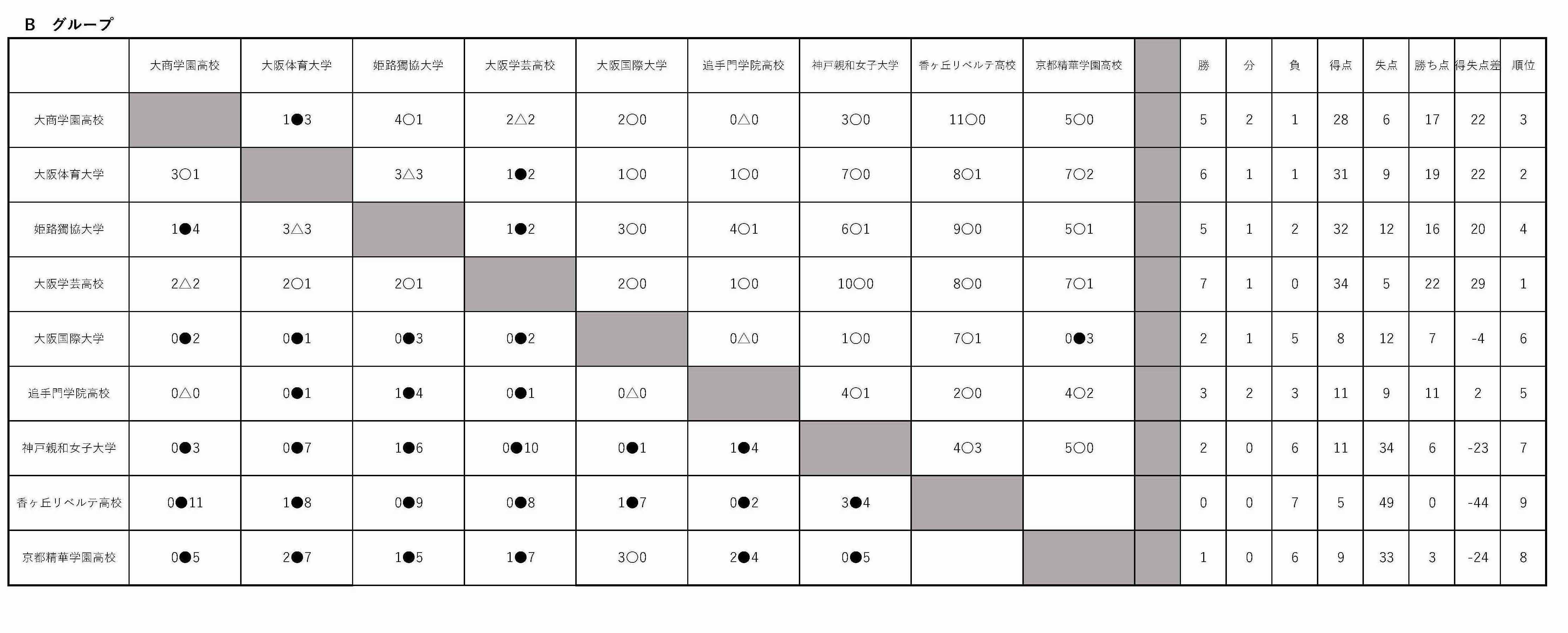 関西１次リーグA